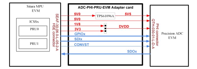 Circuit de localisation - Texas Instruments Carte adaptateur ADC-PHI-PRU-EVM